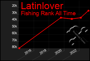 Total Graph of Latinlover