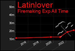 Total Graph of Latinlover