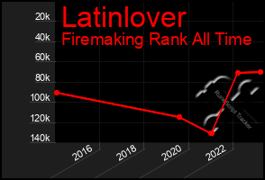 Total Graph of Latinlover