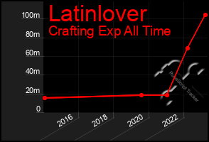 Total Graph of Latinlover