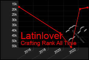 Total Graph of Latinlover