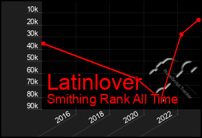 Total Graph of Latinlover