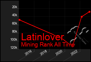 Total Graph of Latinlover