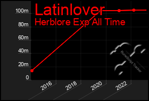 Total Graph of Latinlover