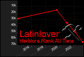 Total Graph of Latinlover