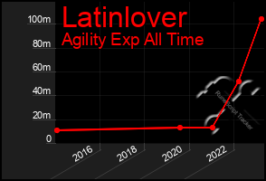 Total Graph of Latinlover