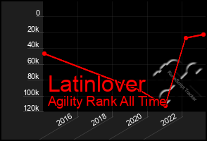 Total Graph of Latinlover