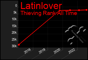 Total Graph of Latinlover