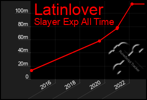 Total Graph of Latinlover