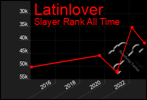 Total Graph of Latinlover