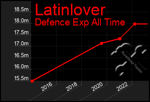 Total Graph of Latinlover