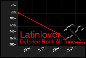 Total Graph of Latinlover