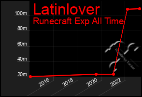 Total Graph of Latinlover