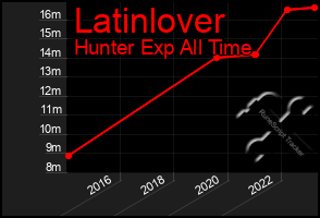 Total Graph of Latinlover