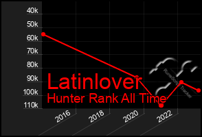 Total Graph of Latinlover