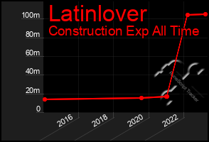 Total Graph of Latinlover