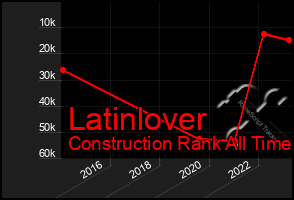 Total Graph of Latinlover