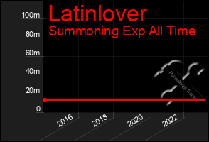 Total Graph of Latinlover