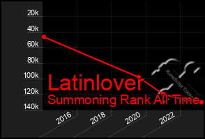 Total Graph of Latinlover