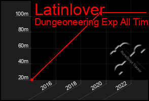 Total Graph of Latinlover