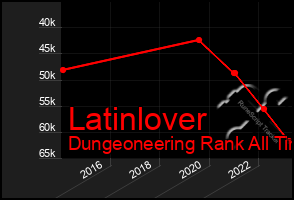 Total Graph of Latinlover