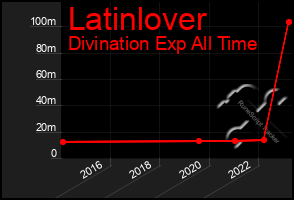 Total Graph of Latinlover