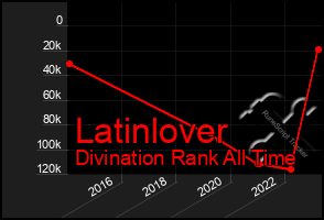 Total Graph of Latinlover