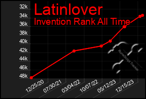 Total Graph of Latinlover