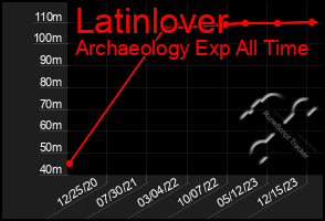 Total Graph of Latinlover