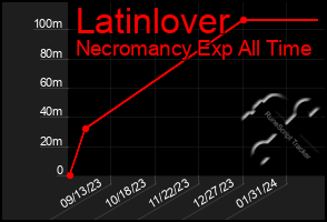 Total Graph of Latinlover