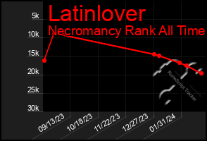 Total Graph of Latinlover