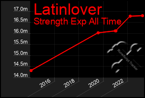 Total Graph of Latinlover