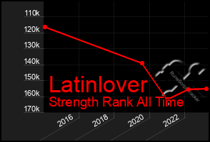 Total Graph of Latinlover