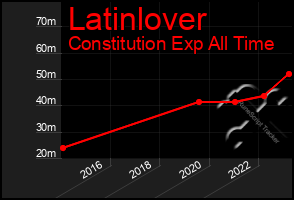 Total Graph of Latinlover