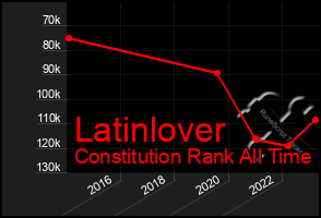 Total Graph of Latinlover