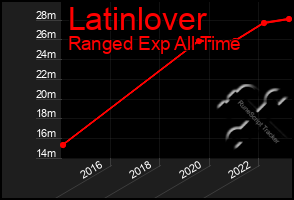 Total Graph of Latinlover