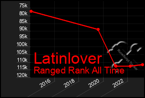 Total Graph of Latinlover