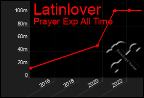 Total Graph of Latinlover