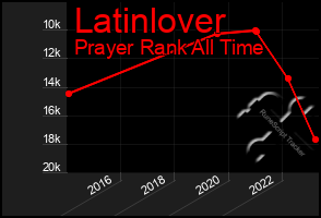 Total Graph of Latinlover