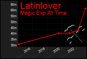 Total Graph of Latinlover