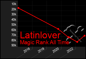 Total Graph of Latinlover