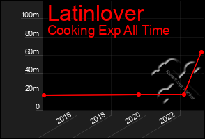 Total Graph of Latinlover