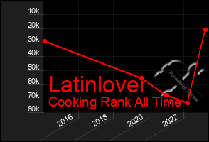 Total Graph of Latinlover