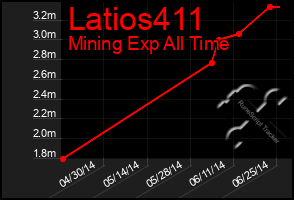 Total Graph of Latios411