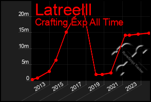 Total Graph of Latreelll