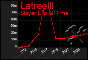 Total Graph of Latreelll