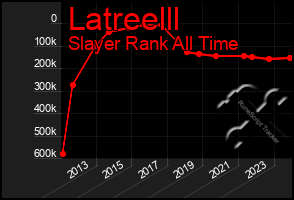 Total Graph of Latreelll