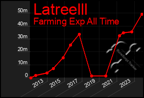 Total Graph of Latreelll