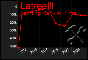 Total Graph of Latreelll