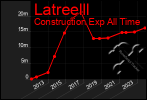 Total Graph of Latreelll